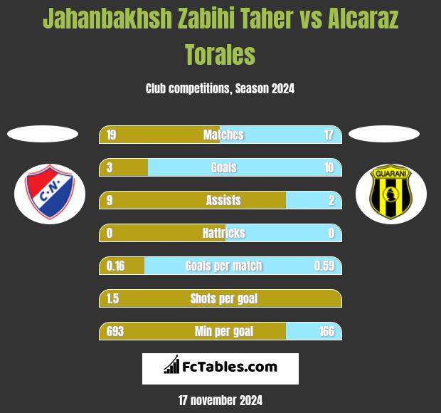 Jahanbakhsh Zabihi Taher vs Alcaraz Torales h2h player stats