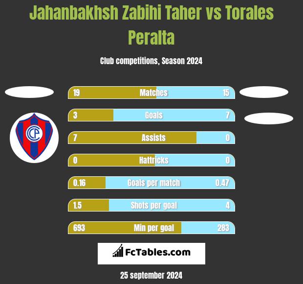 Jahanbakhsh Zabihi Taher vs Torales Peralta h2h player stats