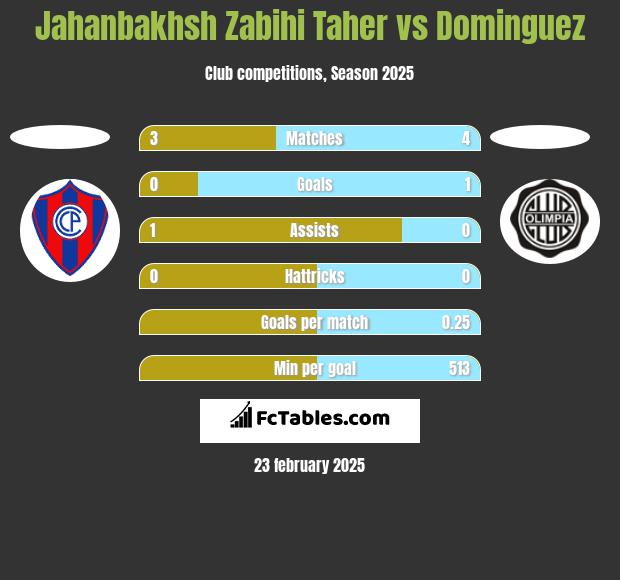 Jahanbakhsh Zabihi Taher vs Dominguez h2h player stats