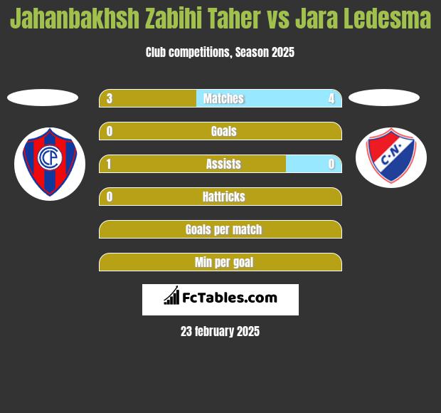 Jahanbakhsh Zabihi Taher vs Jara Ledesma h2h player stats