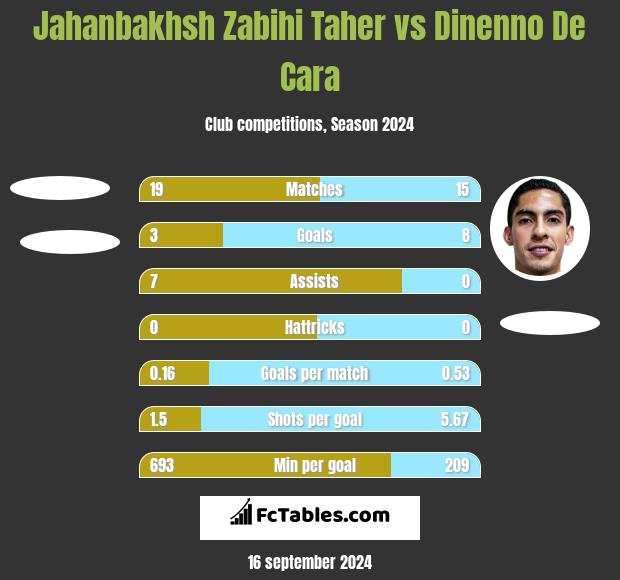 Jahanbakhsh Zabihi Taher vs Dinenno De Cara h2h player stats