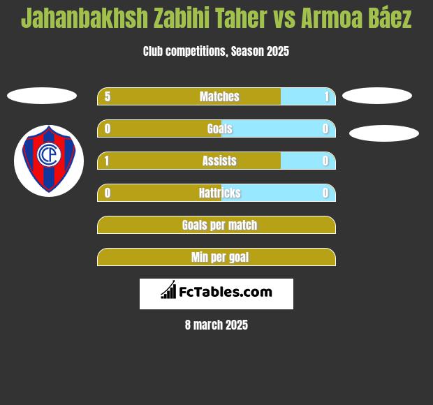 Jahanbakhsh Zabihi Taher vs Armoa Báez h2h player stats