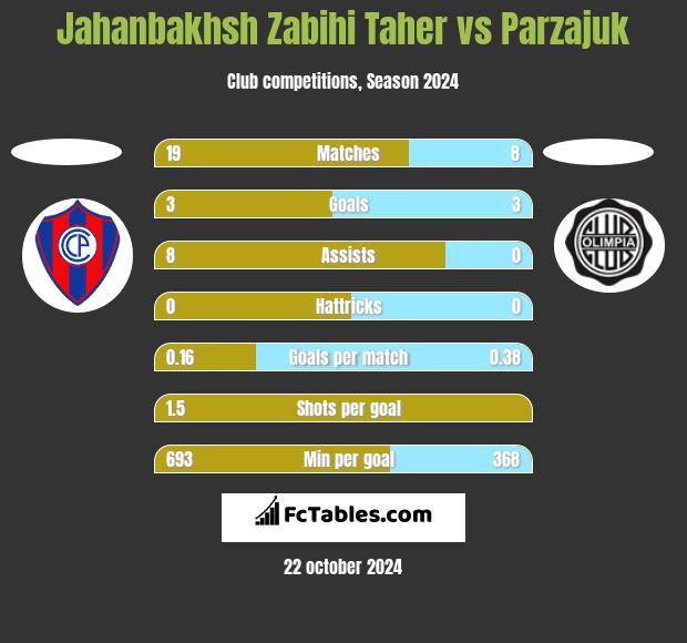 Jahanbakhsh Zabihi Taher vs Parzajuk h2h player stats