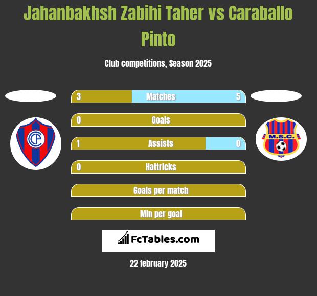 Jahanbakhsh Zabihi Taher vs Caraballo Pinto h2h player stats