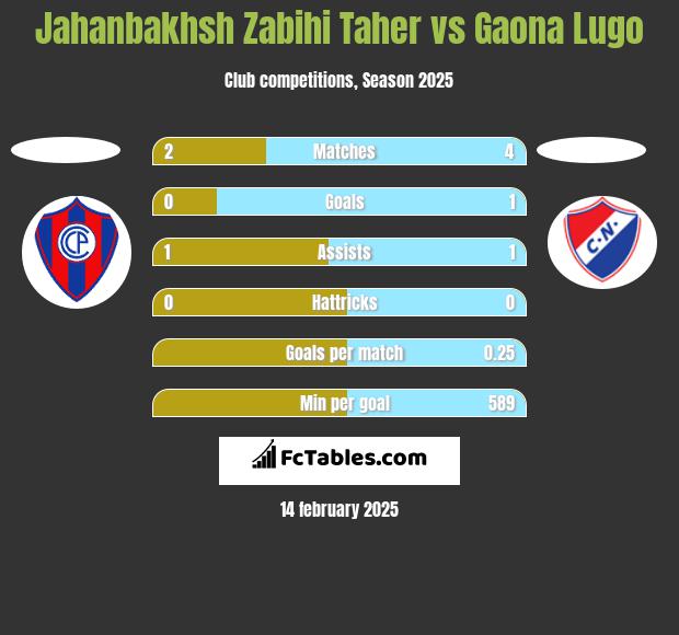 Jahanbakhsh Zabihi Taher vs Gaona Lugo h2h player stats