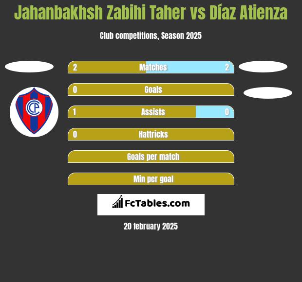 Jahanbakhsh Zabihi Taher vs Díaz Atienza h2h player stats