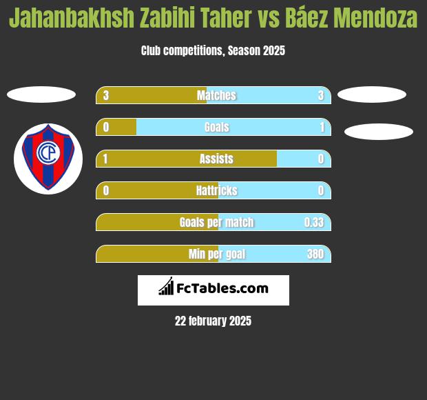 Jahanbakhsh Zabihi Taher vs Báez Mendoza h2h player stats