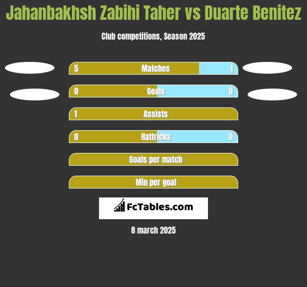 Jahanbakhsh Zabihi Taher vs Duarte Benitez h2h player stats