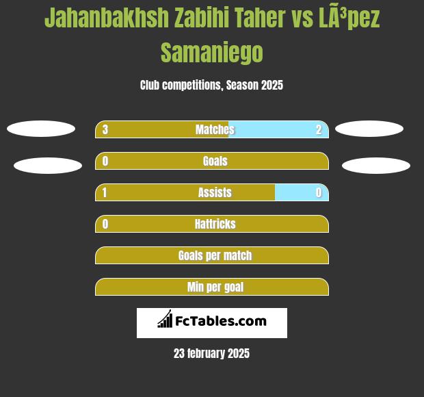 Jahanbakhsh Zabihi Taher vs LÃ³pez Samaniego h2h player stats