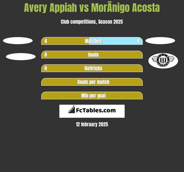 Avery Appiah vs MorÃ­nigo Acosta h2h player stats