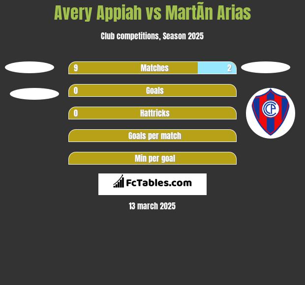 Avery Appiah vs MartÃ­n Arias h2h player stats