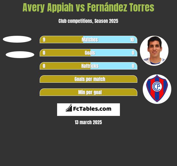 Avery Appiah vs Fernández Torres h2h player stats