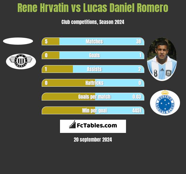 Rene Hrvatin vs Lucas Daniel Romero h2h player stats