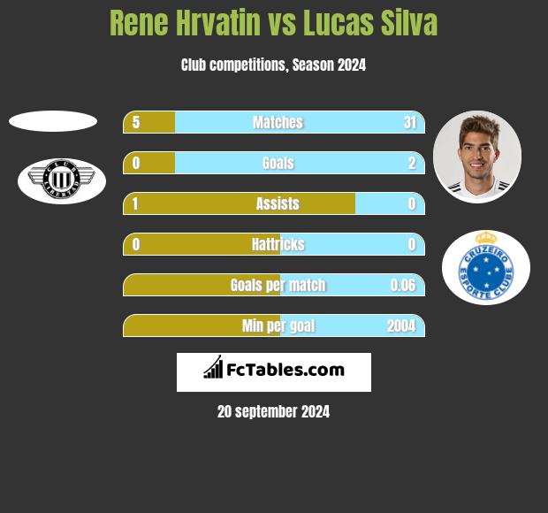 Rene Hrvatin vs Lucas Silva h2h player stats