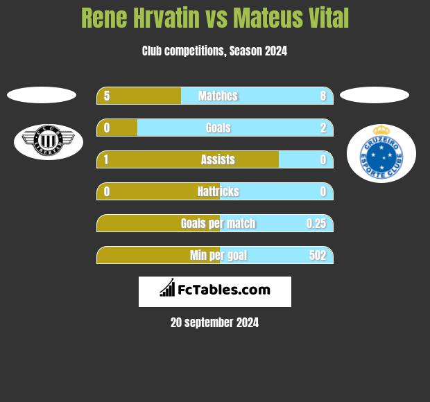 Rene Hrvatin vs Mateus Vital h2h player stats