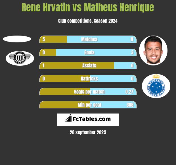 Rene Hrvatin vs Matheus Henrique h2h player stats