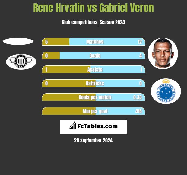 Rene Hrvatin vs Gabriel Veron h2h player stats