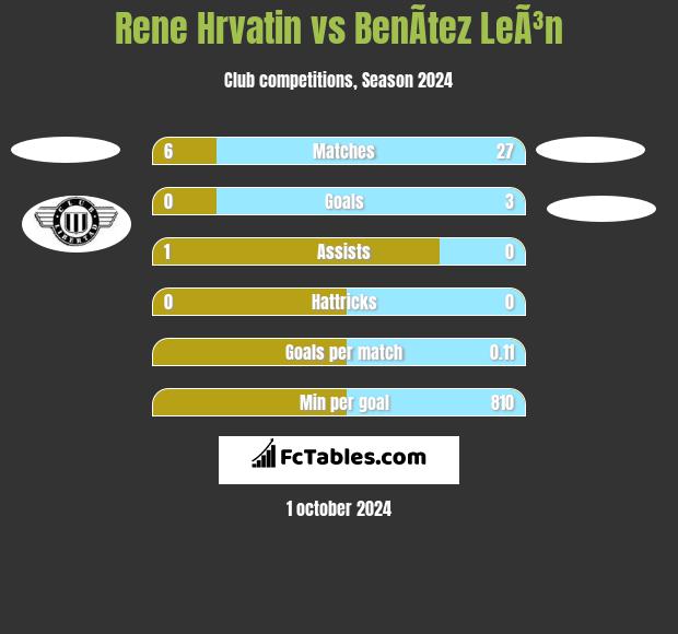 Rene Hrvatin vs BenÃ­tez LeÃ³n h2h player stats