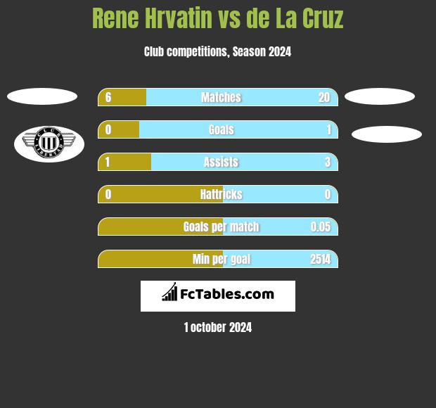 Rene Hrvatin vs de La Cruz h2h player stats