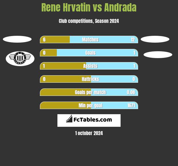 Rene Hrvatin vs Andrada h2h player stats