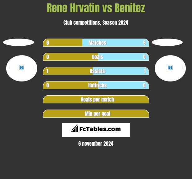 Rene Hrvatin vs Benitez h2h player stats