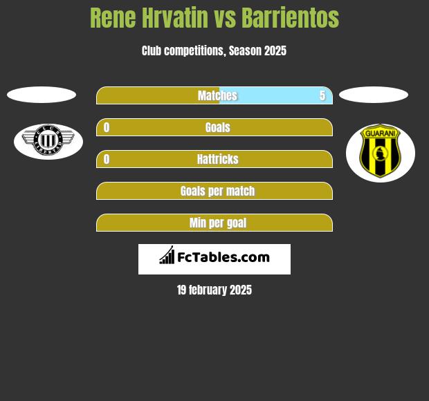 Rene Hrvatin vs Barrientos h2h player stats