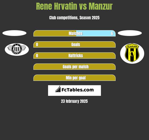 Rene Hrvatin vs Manzur h2h player stats