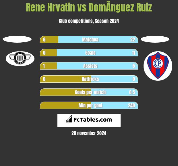 Rene Hrvatin vs DomÃ­nguez Ruiz h2h player stats