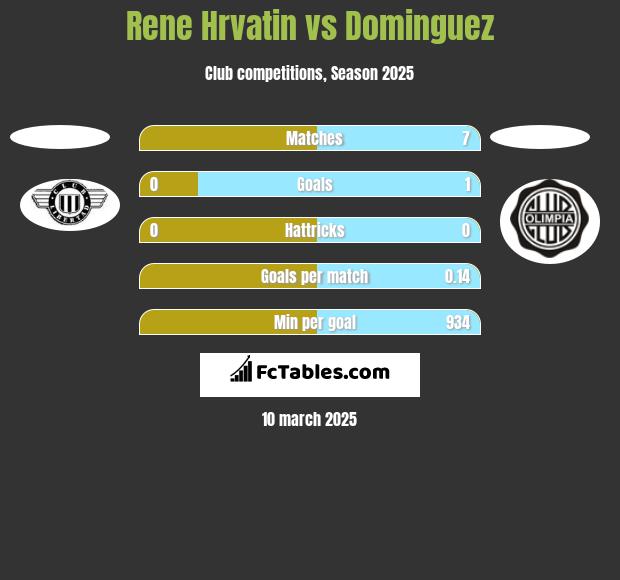 Rene Hrvatin vs Dominguez h2h player stats