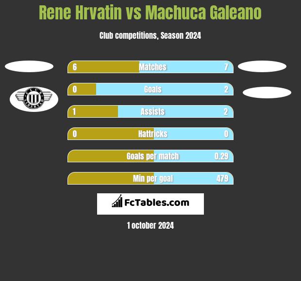 Rene Hrvatin vs Machuca Galeano h2h player stats