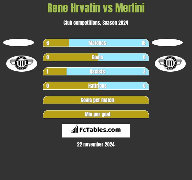 Rene Hrvatin vs Merlini h2h player stats