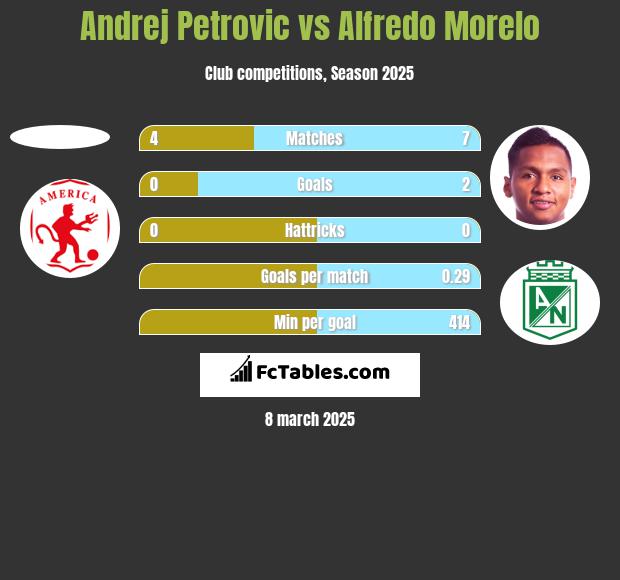 Andrej Petrovic vs Alfredo Morelo h2h player stats