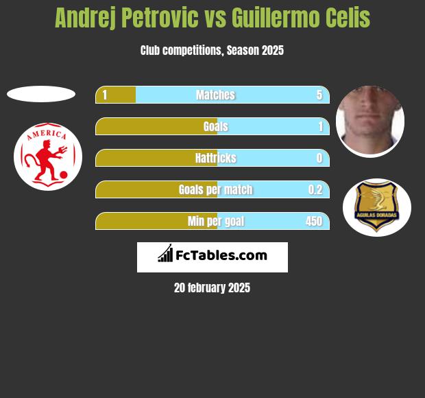 Andrej Petrovic vs Guillermo Celis h2h player stats