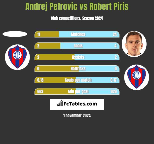 Andrej Petrovic vs Robert Piris h2h player stats