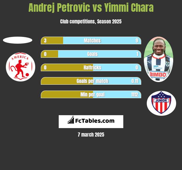 Andrej Petrovic vs Yimmi Chara h2h player stats