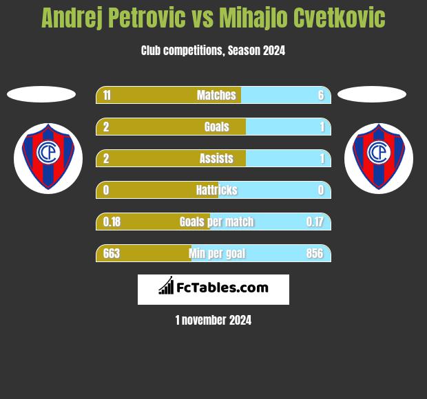 Andrej Petrovic vs Mihajlo Cvetkovic h2h player stats