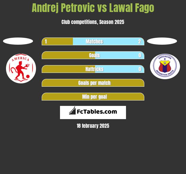 Andrej Petrovic vs Lawal Fago h2h player stats