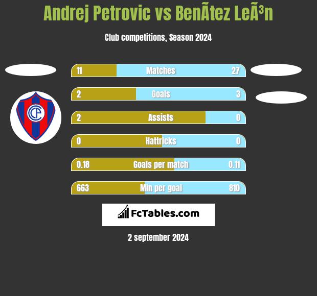 Andrej Petrovic vs BenÃ­tez LeÃ³n h2h player stats