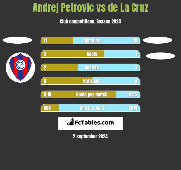 Andrej Petrovic vs de La Cruz h2h player stats