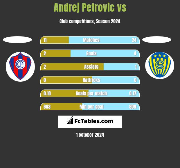 Andrej Petrovic vs  h2h player stats