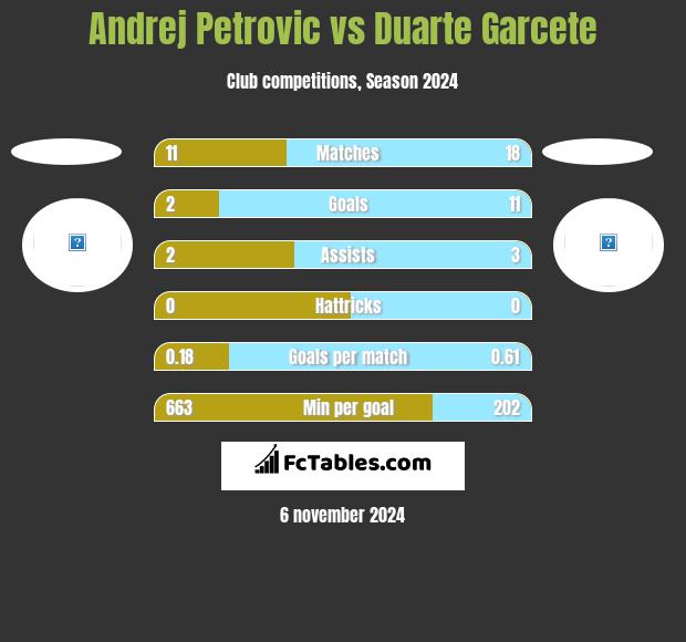 Andrej Petrovic vs Duarte Garcete h2h player stats