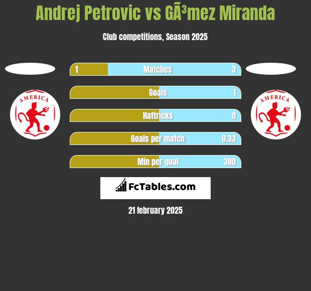 Andrej Petrovic vs GÃ³mez Miranda h2h player stats