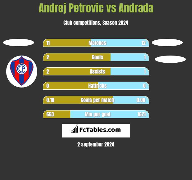 Andrej Petrovic vs Andrada h2h player stats