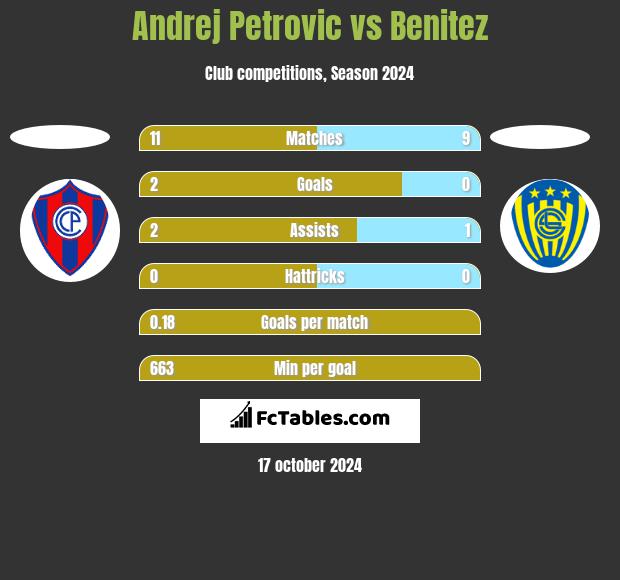 Andrej Petrovic vs Benitez h2h player stats