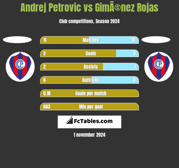 Andrej Petrovic vs GimÃ©nez Rojas h2h player stats