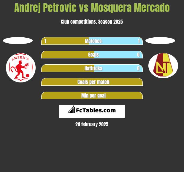 Andrej Petrovic vs Mosquera Mercado h2h player stats