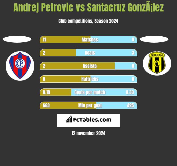 Andrej Petrovic vs Santacruz GonzÃ¡lez h2h player stats