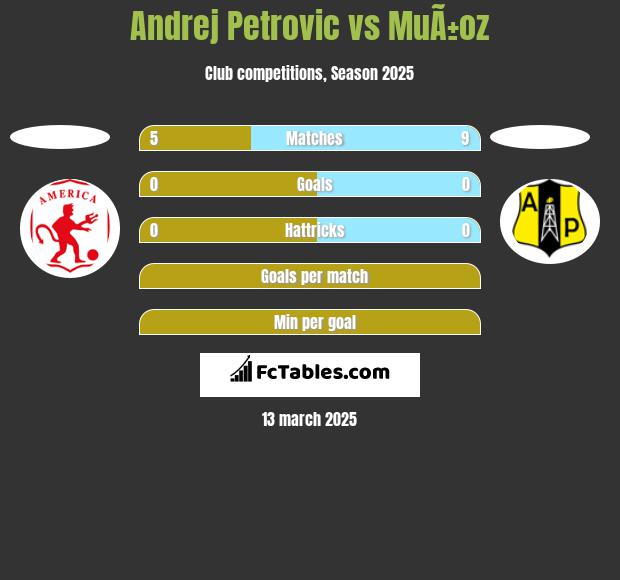 Andrej Petrovic vs MuÃ±oz h2h player stats