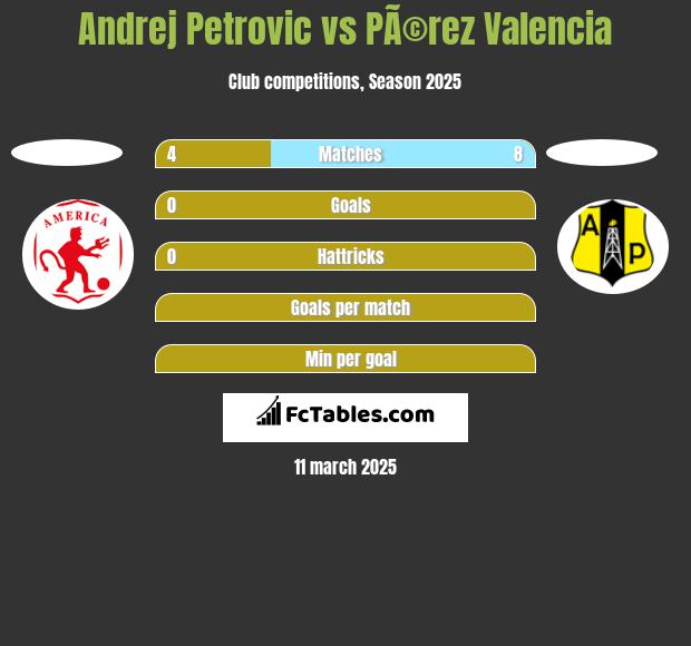 Andrej Petrovic vs PÃ©rez Valencia h2h player stats