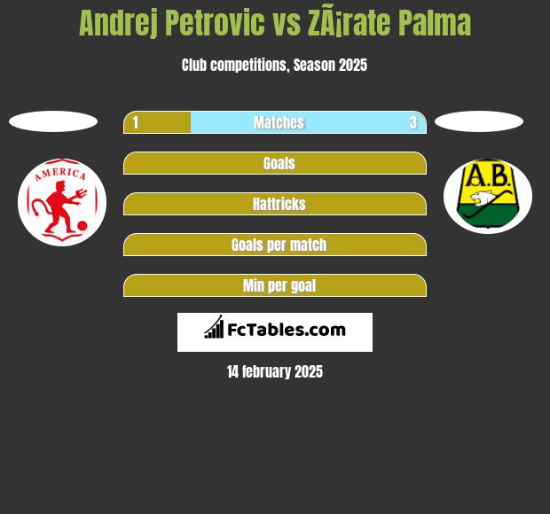 Andrej Petrovic vs ZÃ¡rate Palma h2h player stats